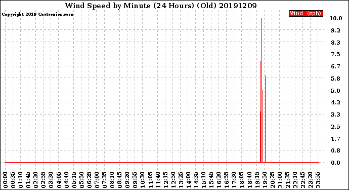 Milwaukee Weather Wind Speed<br>by Minute<br>(24 Hours) (Old)