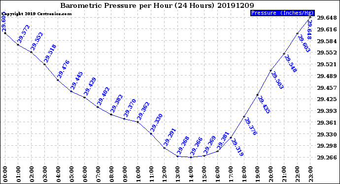 Milwaukee Weather Barometric Pressure<br>per Hour<br>(24 Hours)