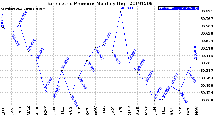 Milwaukee Weather Barometric Pressure<br>Monthly High