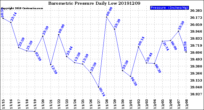 Milwaukee Weather Barometric Pressure<br>Daily Low