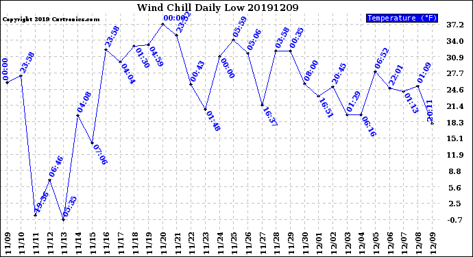 Milwaukee Weather Wind Chill<br>Daily Low