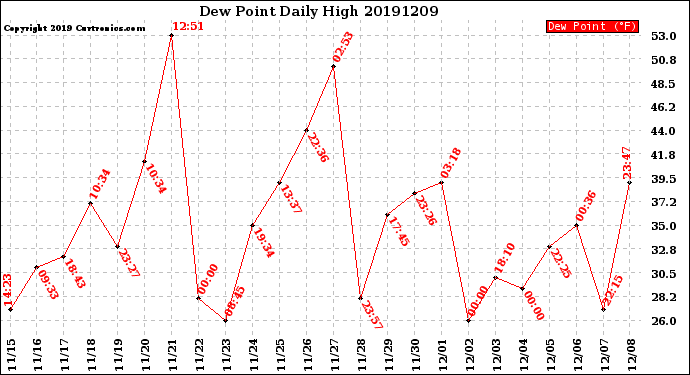 Milwaukee Weather Dew Point<br>Daily High