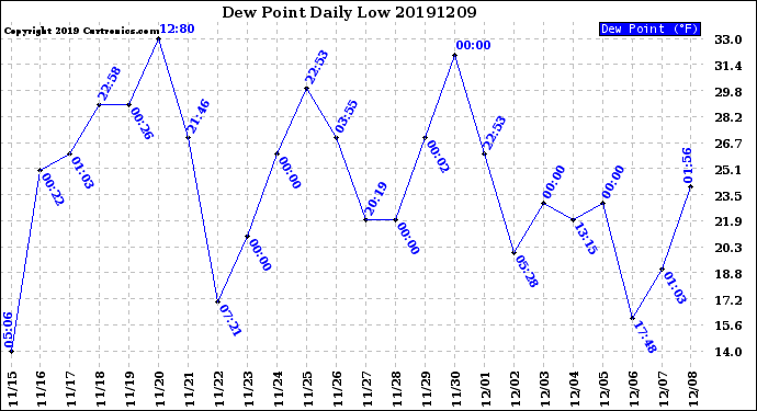 Milwaukee Weather Dew Point<br>Daily Low