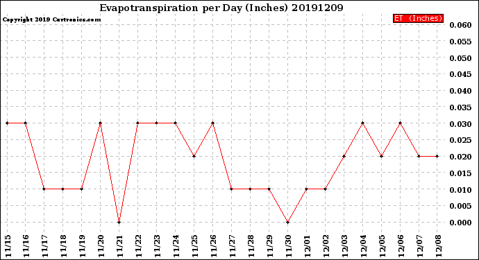 Milwaukee Weather Evapotranspiration<br>per Day (Inches)