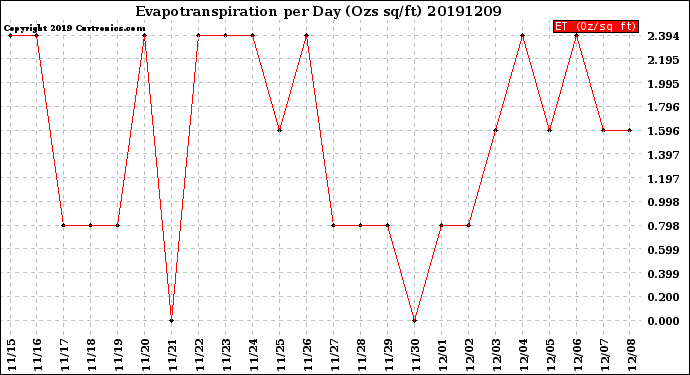 Milwaukee Weather Evapotranspiration<br>per Day (Ozs sq/ft)