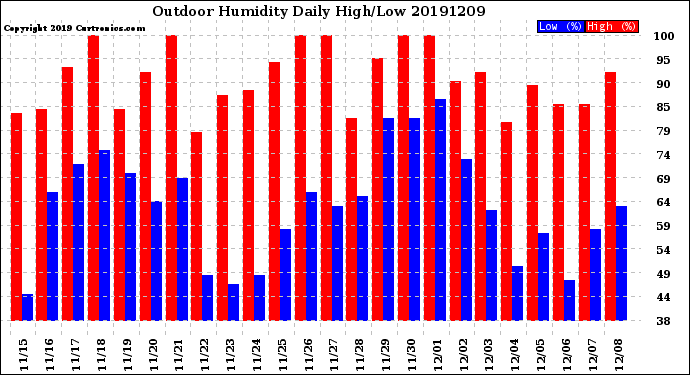 Milwaukee Weather Outdoor Humidity<br>Daily High/Low