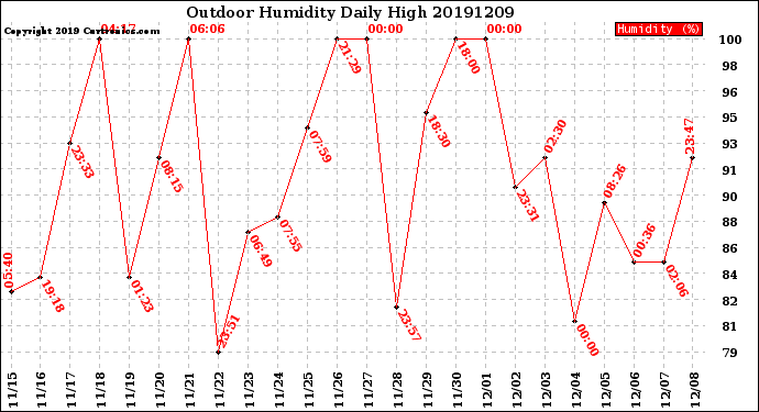 Milwaukee Weather Outdoor Humidity<br>Daily High