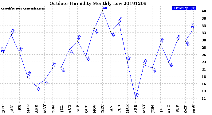 Milwaukee Weather Outdoor Humidity<br>Monthly Low