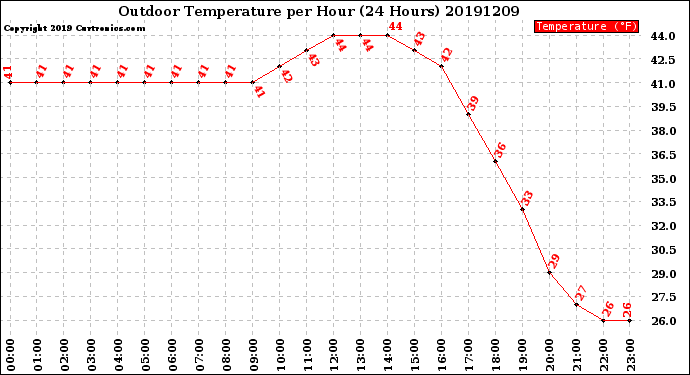 Milwaukee Weather Outdoor Temperature<br>per Hour<br>(24 Hours)