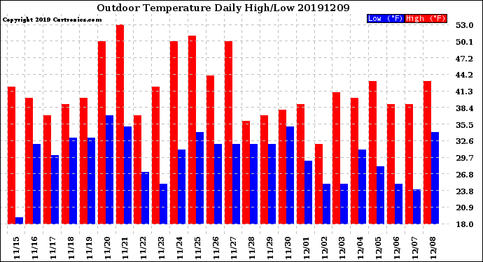 Milwaukee Weather Outdoor Temperature<br>Daily High/Low