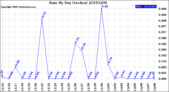 Milwaukee Weather Rain<br>By Day<br>(Inches)