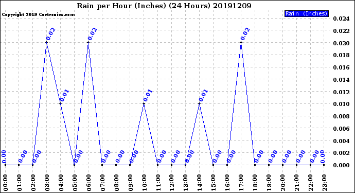 Milwaukee Weather Rain<br>per Hour<br>(Inches)<br>(24 Hours)