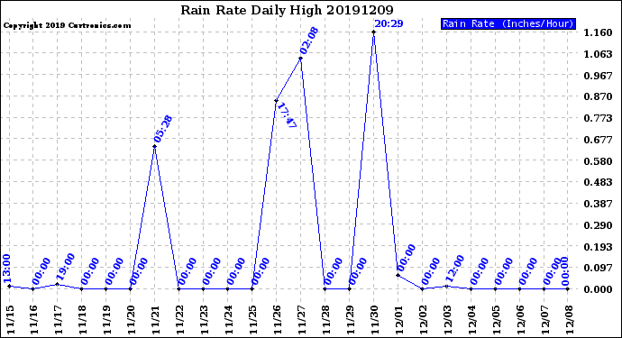 Milwaukee Weather Rain Rate<br>Daily High