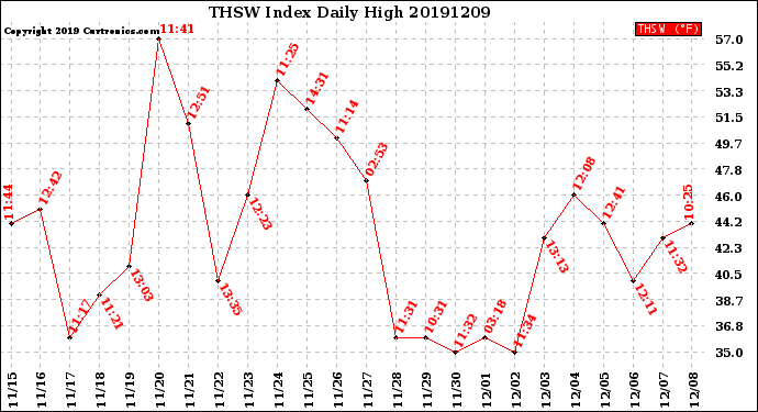 Milwaukee Weather THSW Index<br>Daily High