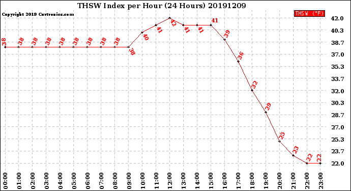 Milwaukee Weather THSW Index<br>per Hour<br>(24 Hours)