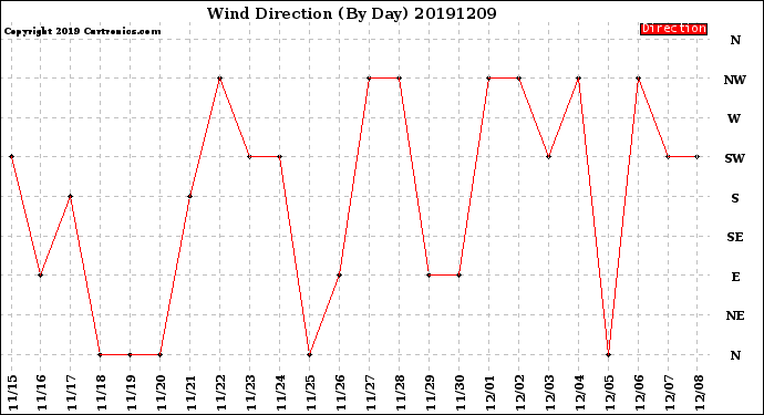 Milwaukee Weather Wind Direction<br>(By Day)