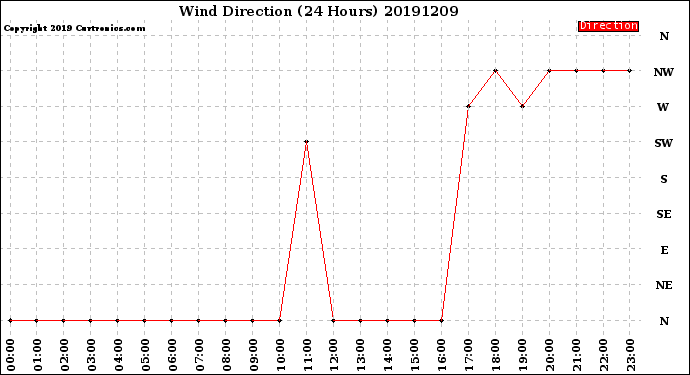 Milwaukee Weather Wind Direction<br>(24 Hours)