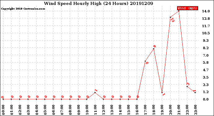 Milwaukee Weather Wind Speed<br>Hourly High<br>(24 Hours)