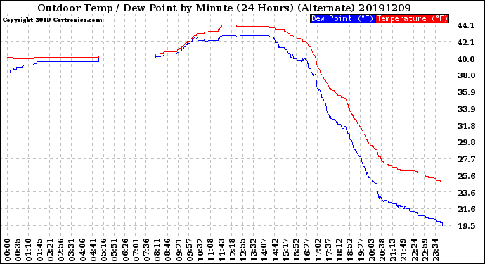 Milwaukee Weather Outdoor Temp / Dew Point<br>by Minute<br>(24 Hours) (Alternate)