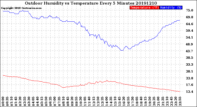 Milwaukee Weather Outdoor Humidity<br>vs Temperature<br>Every 5 Minutes