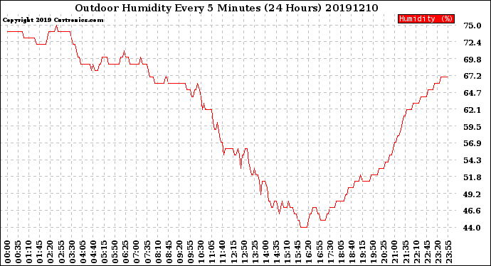 Milwaukee Weather Outdoor Humidity<br>Every 5 Minutes<br>(24 Hours)