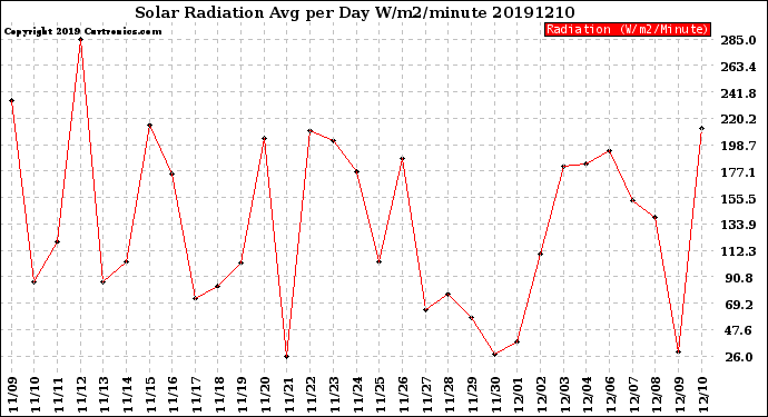 Milwaukee Weather Solar Radiation<br>Avg per Day W/m2/minute