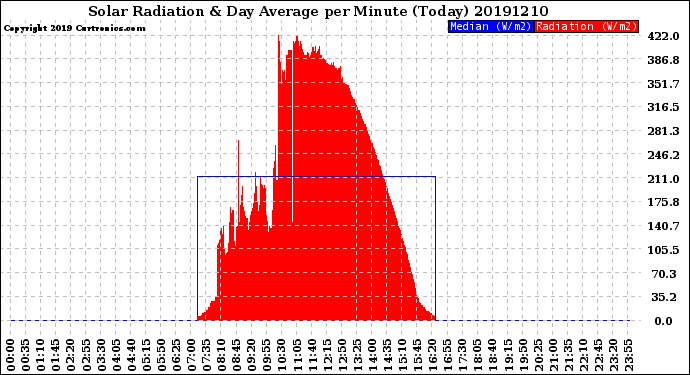 Milwaukee Weather Solar Radiation<br>& Day Average<br>per Minute<br>(Today)