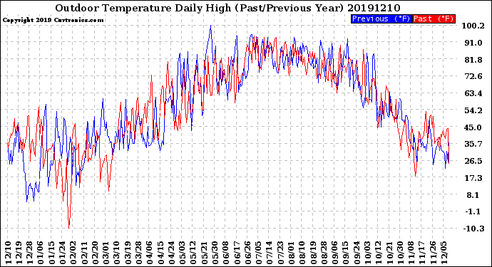 Milwaukee Weather Outdoor Temperature<br>Daily High<br>(Past/Previous Year)