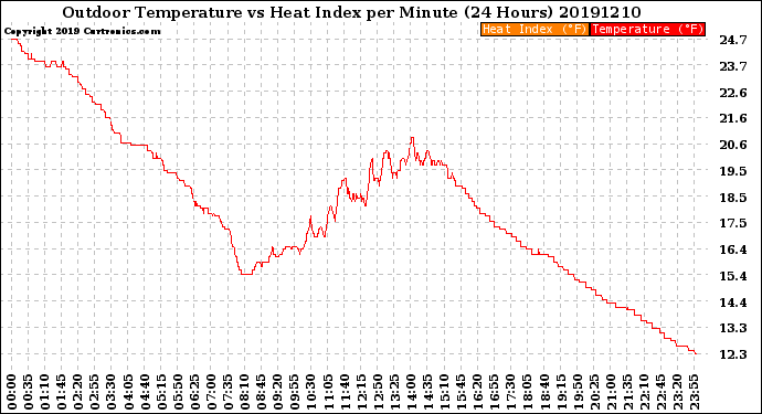 Milwaukee Weather Outdoor Temperature<br>vs Heat Index<br>per Minute<br>(24 Hours)