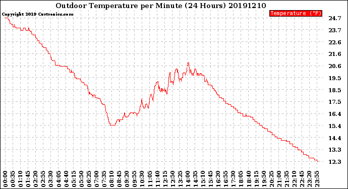 Milwaukee Weather Outdoor Temperature<br>per Minute<br>(24 Hours)