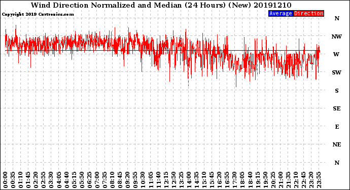 Milwaukee Weather Wind Direction<br>Normalized and Median<br>(24 Hours) (New)