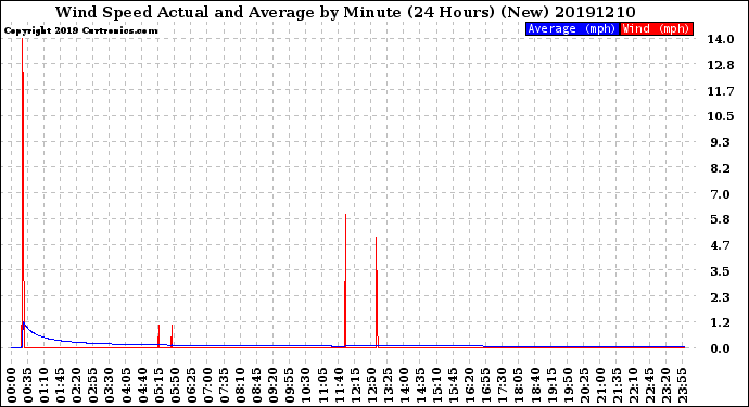 Milwaukee Weather Wind Speed<br>Actual and Average<br>by Minute<br>(24 Hours) (New)