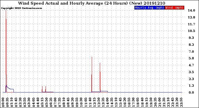 Milwaukee Weather Wind Speed<br>Actual and Hourly<br>Average<br>(24 Hours) (New)