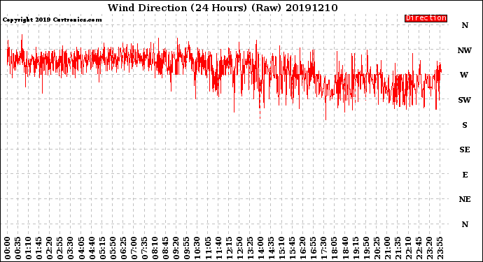 Milwaukee Weather Wind Direction<br>(24 Hours) (Raw)