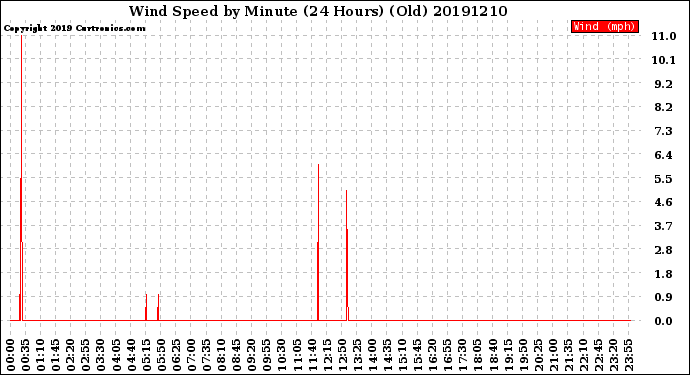 Milwaukee Weather Wind Speed<br>by Minute<br>(24 Hours) (Old)