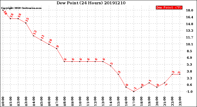 Milwaukee Weather Dew Point<br>(24 Hours)