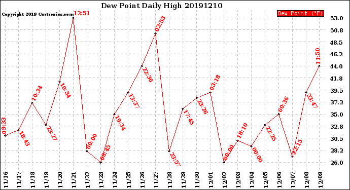 Milwaukee Weather Dew Point<br>Daily High