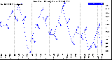 Milwaukee Weather Dew Point<br>Daily Low