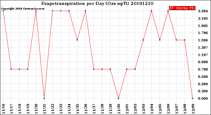 Milwaukee Weather Evapotranspiration<br>per Day (Ozs sq/ft)