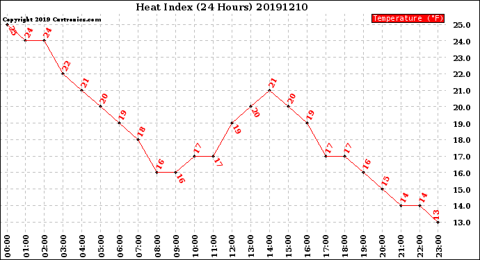 Milwaukee Weather Heat Index<br>(24 Hours)