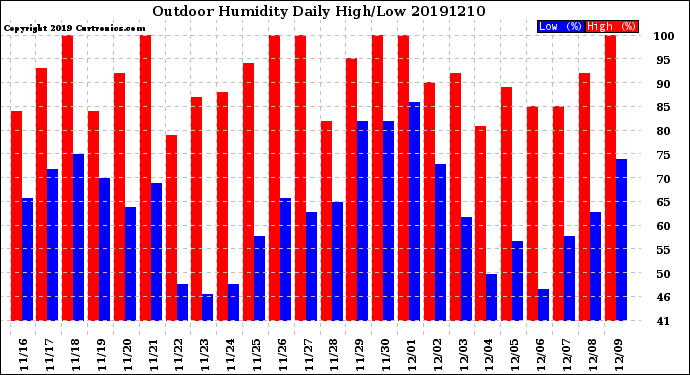 Milwaukee Weather Outdoor Humidity<br>Daily High/Low