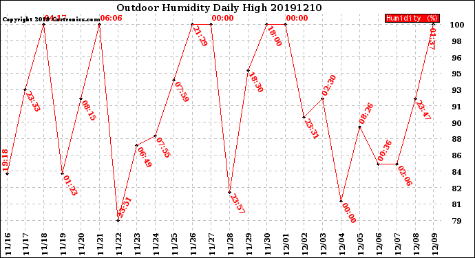 Milwaukee Weather Outdoor Humidity<br>Daily High