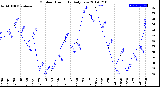 Milwaukee Weather Outdoor Humidity<br>Daily Low