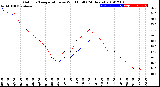 Milwaukee Weather Outdoor Temperature<br>vs Wind Chill<br>(24 Hours)