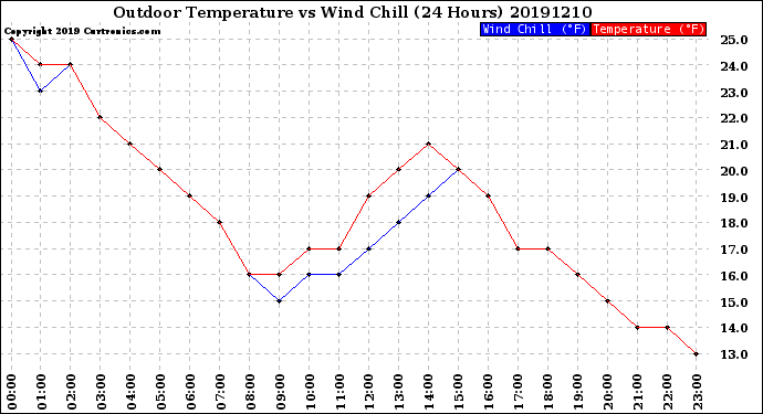 Milwaukee Weather Outdoor Temperature<br>vs Wind Chill<br>(24 Hours)