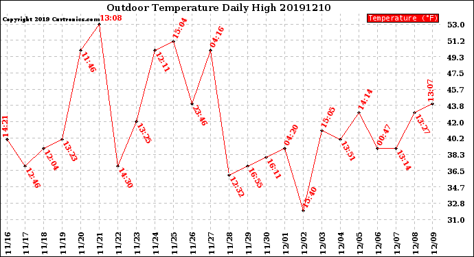 Milwaukee Weather Outdoor Temperature<br>Daily High