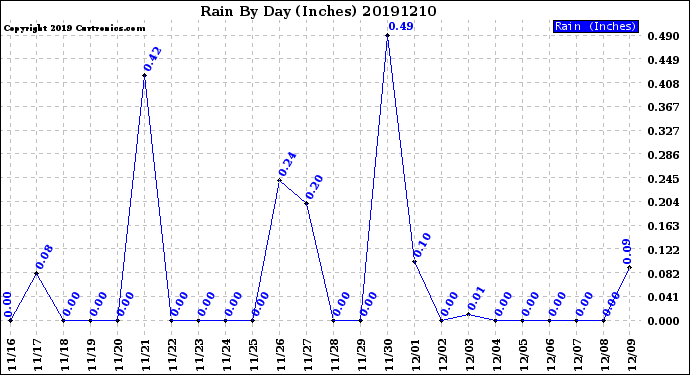 Milwaukee Weather Rain<br>By Day<br>(Inches)