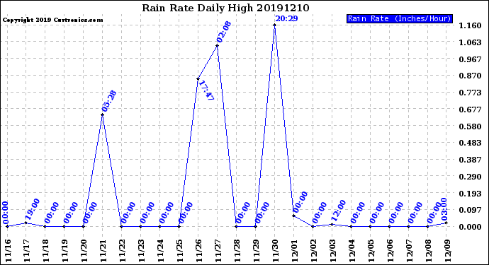 Milwaukee Weather Rain Rate<br>Daily High