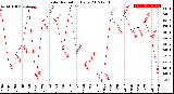 Milwaukee Weather Solar Radiation<br>Daily