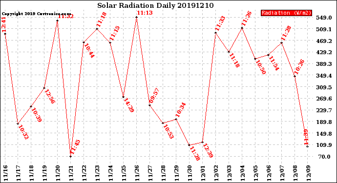 Milwaukee Weather Solar Radiation<br>Daily